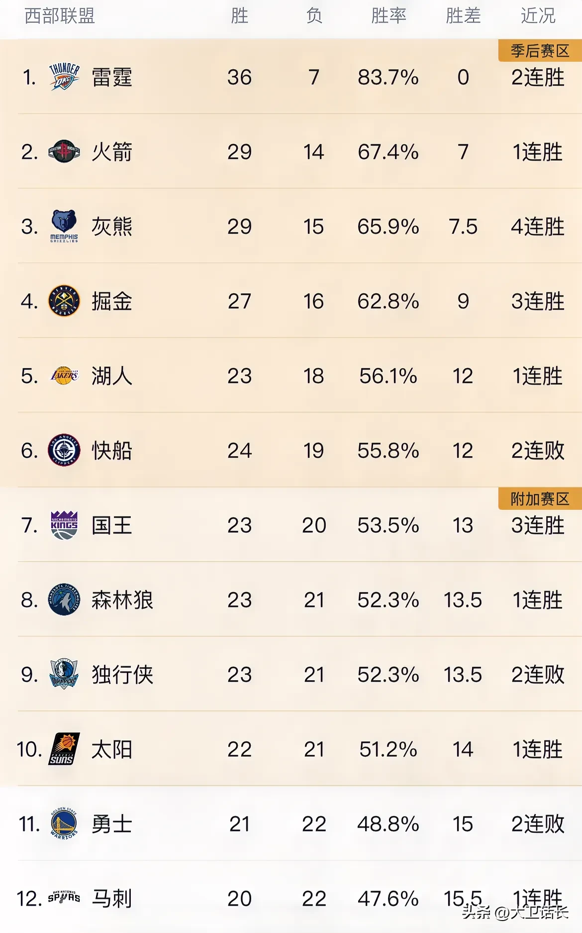战术奏效，球队领先积分榜名列前茅 