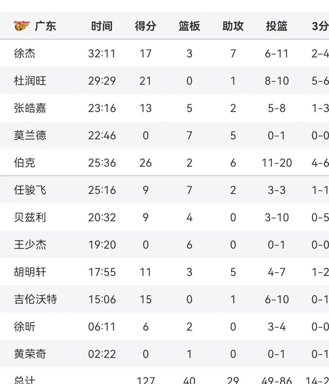广东男篮获得一方认可，被看好赛季成绩 